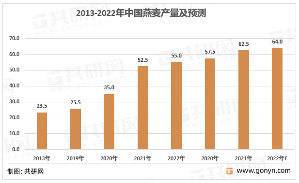 2013-2022年中国燕麦产量统计