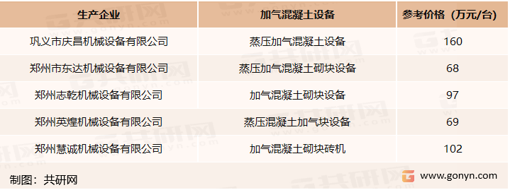 中国加气混凝土设备部分生产企业价格