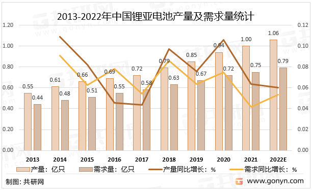 2013-2022年中国锂亚电池产量及需求量统计