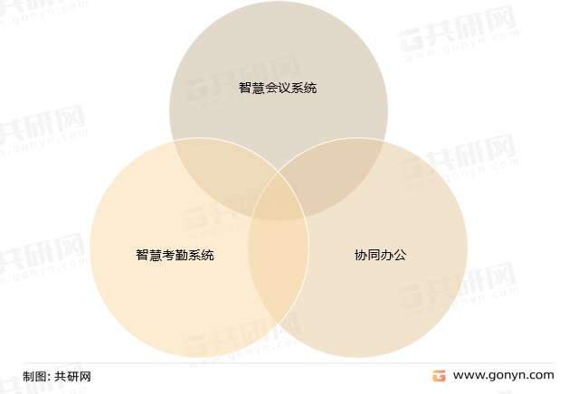 智慧办公分类