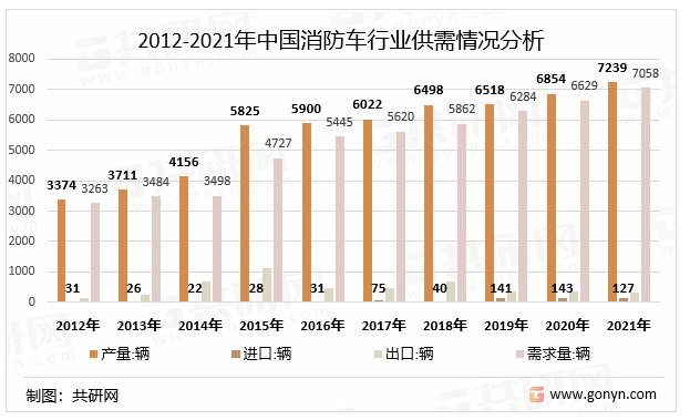 2012-2021年中国消防车行业供需情况分析