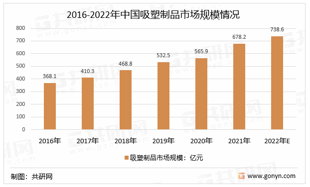 2016-2022年中国吸塑制品市场规模情况