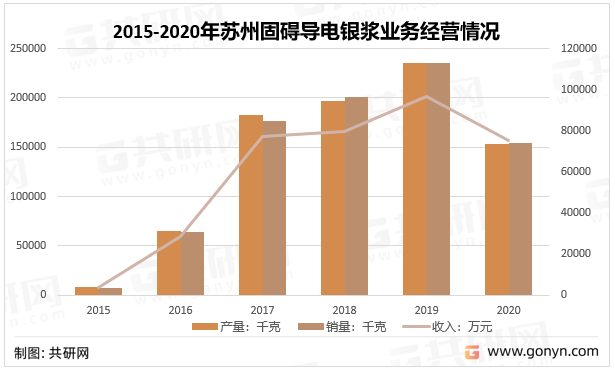 2015-2020年苏州固碍导电银浆业务经营情况