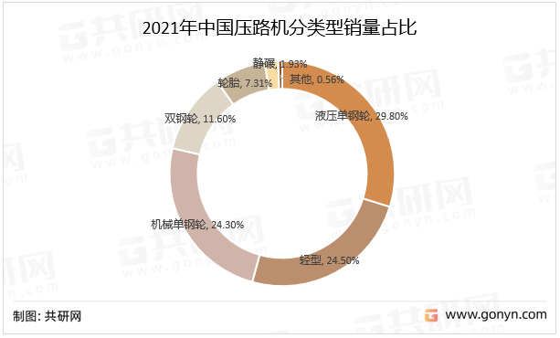 2021年中国压路机分类型销量占比