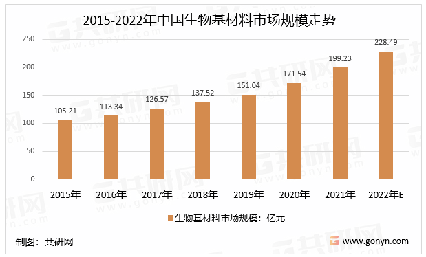 2015-2022年中国生物基材料市场规模走势
