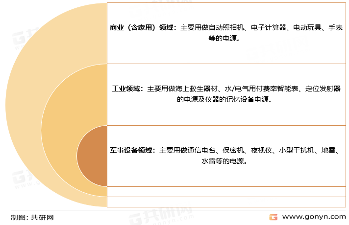 锂锰电池应用领域