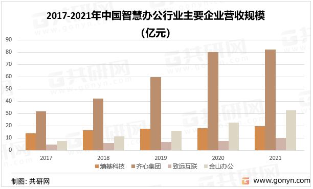 2017-2021年中国智慧办公行业主要企业营收规模