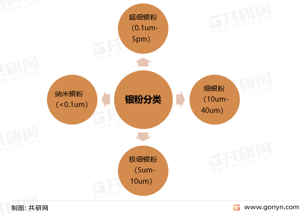 银粉分类