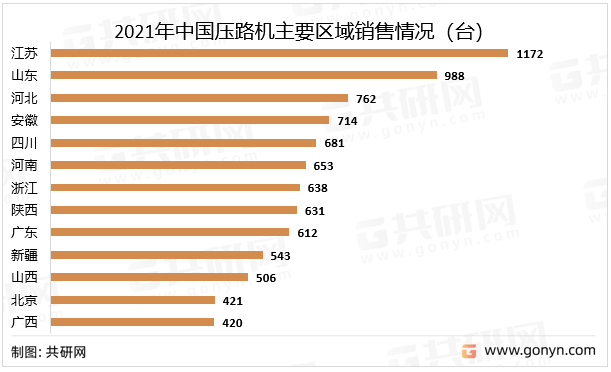 2021年中国压路机主要区域销售情况（台）