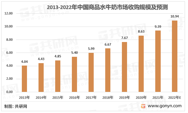 2013-2022年中国商品水牛奶市场收购规模及预测