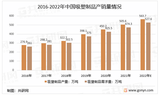 2016-2022年中国吸塑制品产销量情况