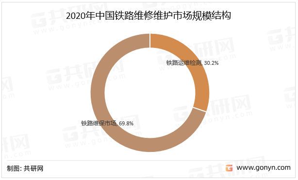 2020年中国铁路维修维护市场规模结构