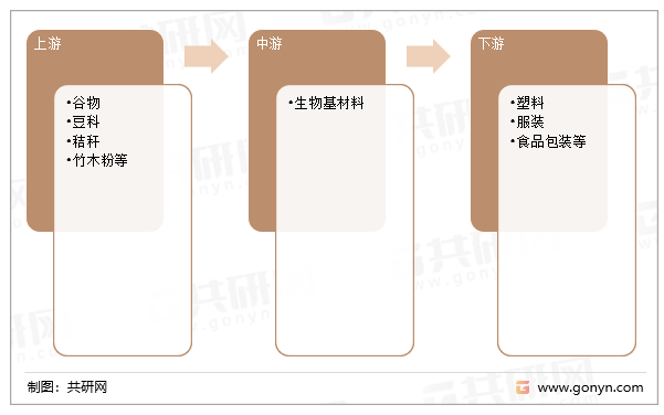 生物基材料产业链