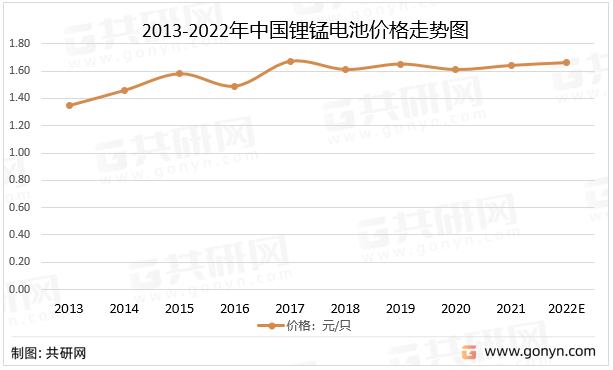 2013-2022年中国锂锰电池价格走势图