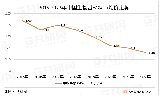 2015-2022年中国生物基材料市均价走势