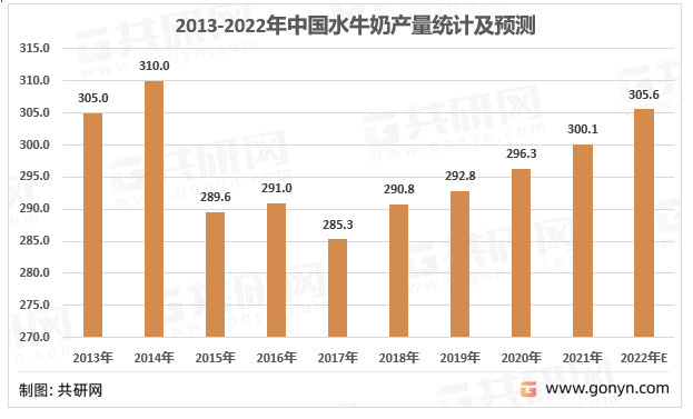 2013-2022年中国水牛奶产量统计及预测