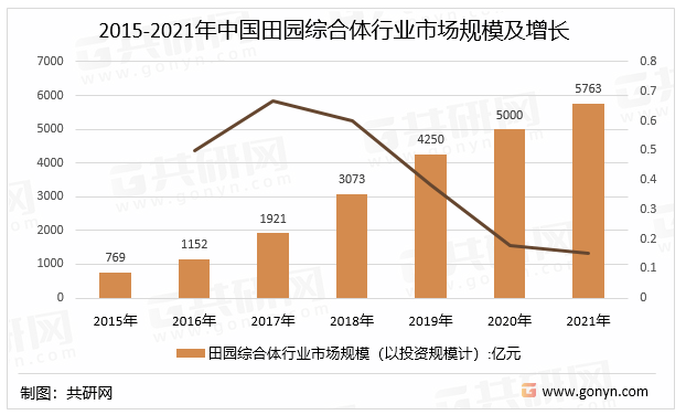 2015-2021年中国田园综合体行业市场规模及增长