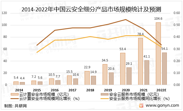 2014-2022年中国云安全细分产品市场规模统计及预测
