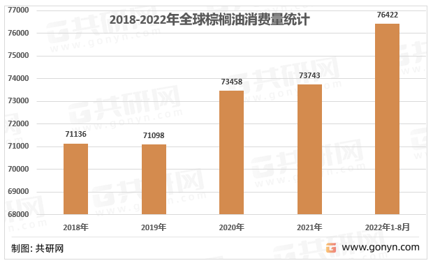 2018-2022年全球棕榈油消费情况