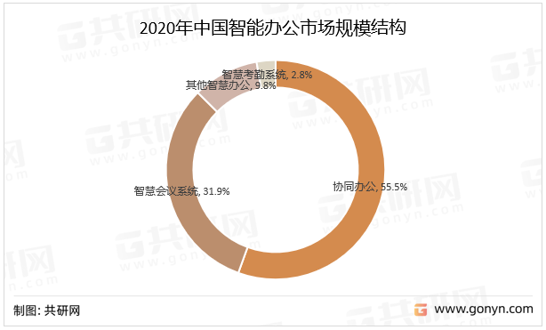 2020年中国智能办公市场规模结构