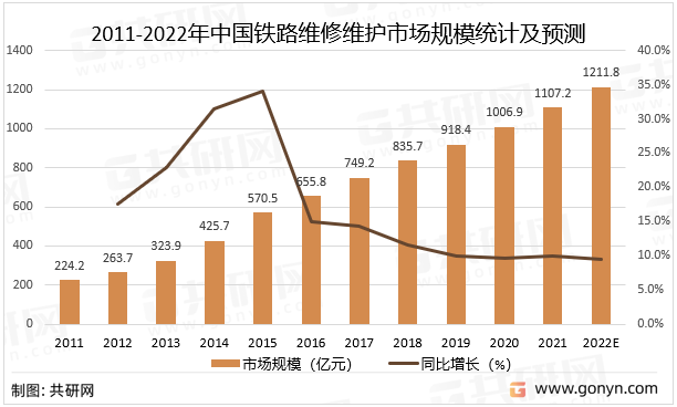 2011-2022年中国铁路维修维护市场规模统计及预测