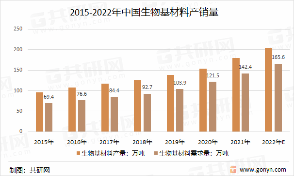 2015-2022年中国生物基材料产销量
