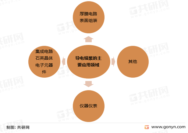 导电银浆的主要应用领域