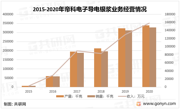 2015-2020年帝科电子导电银浆业务经营情况