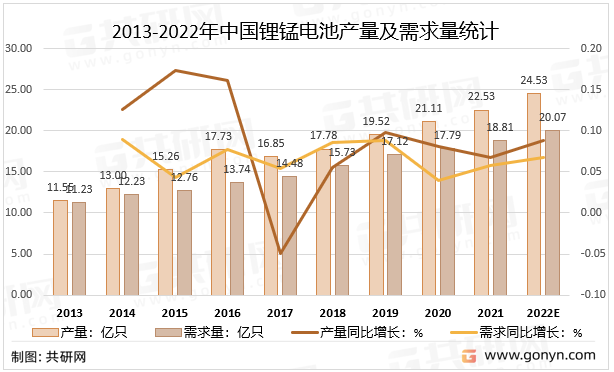 2013-2022年中国锂锰电池产量及需求量统计