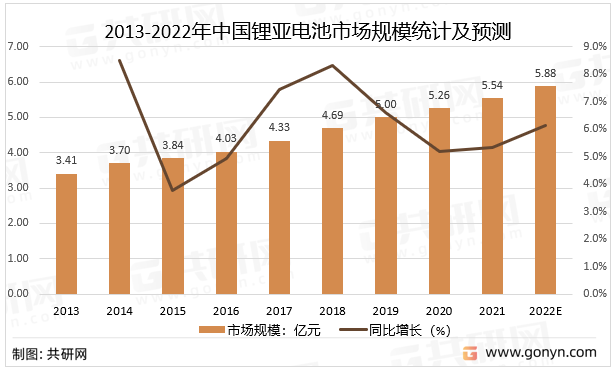 2013-2022年中国锂亚电池市场规模统计及预测
