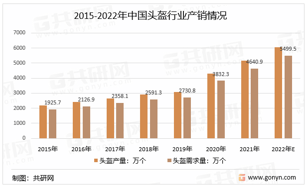 2015-2022年中国头盔行业产销情况
