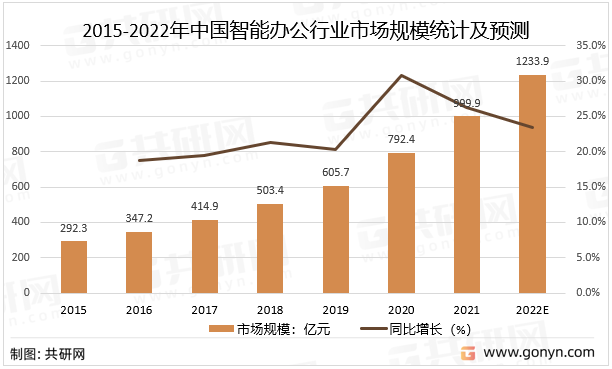 2015-2022年中国智能办公行业市场规模统计及预测