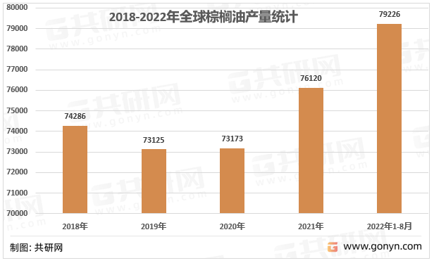 2018-2022年全球棕榈油产量统计