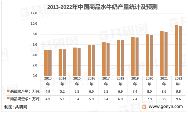 2013-2022年中国商品水牛奶产量统计及预测