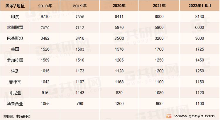 2018-2022年全球主要国家/地区棕榈油进口情况（单位：千吨）