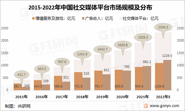 2015-2022年中国社交媒体平台市场规模及分布
