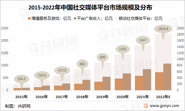 2015-2022年中国社交媒体平台市场规模及分布