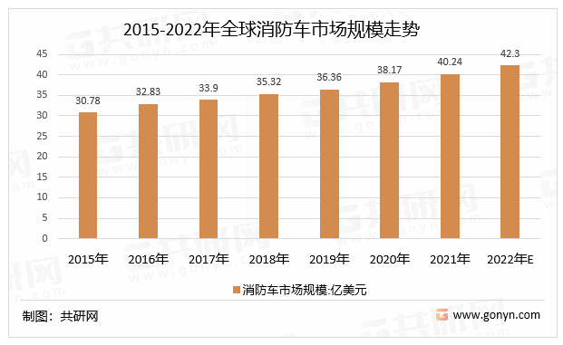 2015-2022年全球消防车市场规模走势