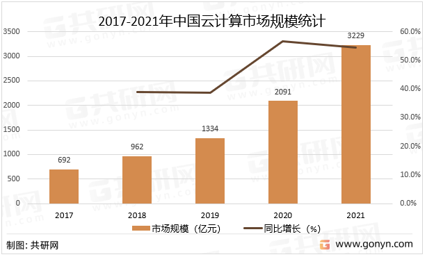2017-2021年中国云计算市场规模统计
