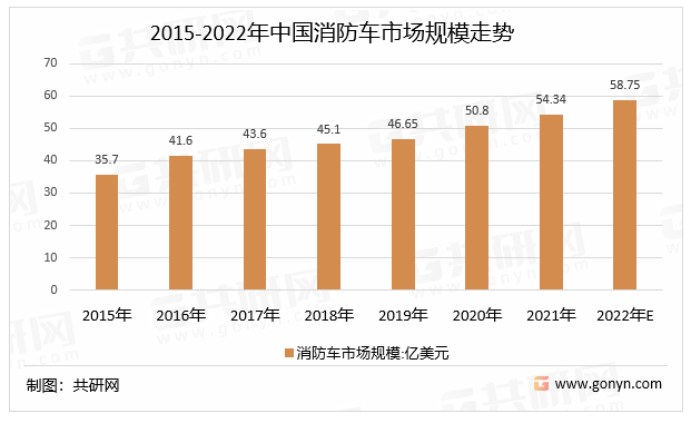 2015-2022年中国消防车市场规模走势