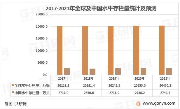 2017-2021年全球及中国水牛存栏量统计图