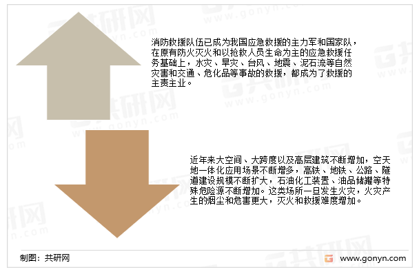 消防车行业应用趋势预测