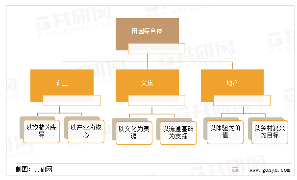 中国乡村振兴战略建设重点之一田园综合体涵盖产业及建设理念