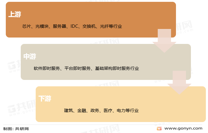 云计算产业链