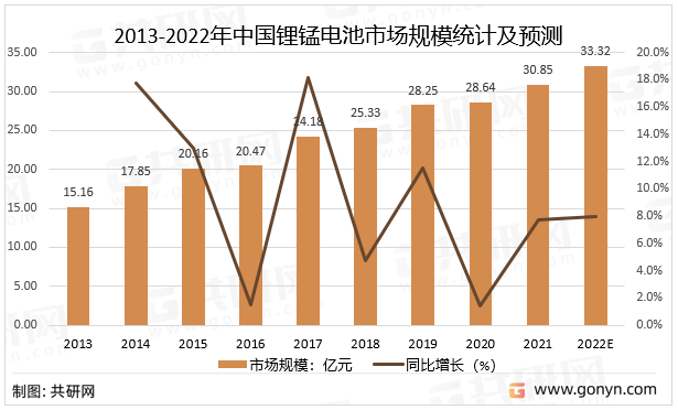 2013-2022年中国锂锰电池市场规模统计及预测