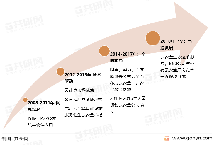 我国云安全服务产业发展历程