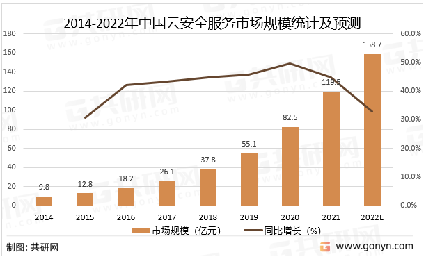 2014-2022年中国云安全服务市场规模统计及预测