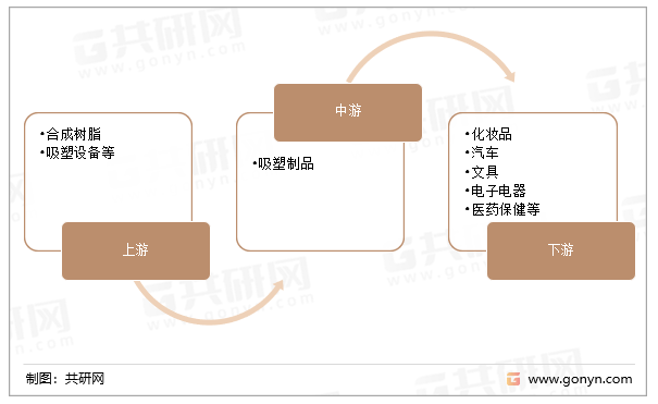 吸塑制品的产业链