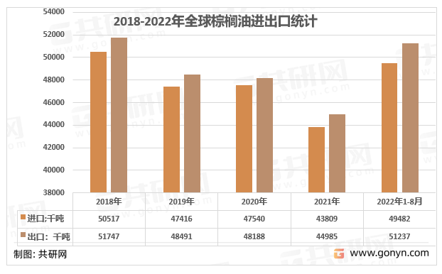 2018-2022年全球棕榈油进出口情况