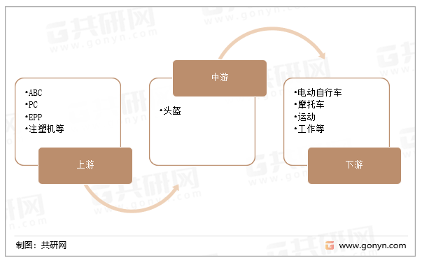 头盔行业产业链